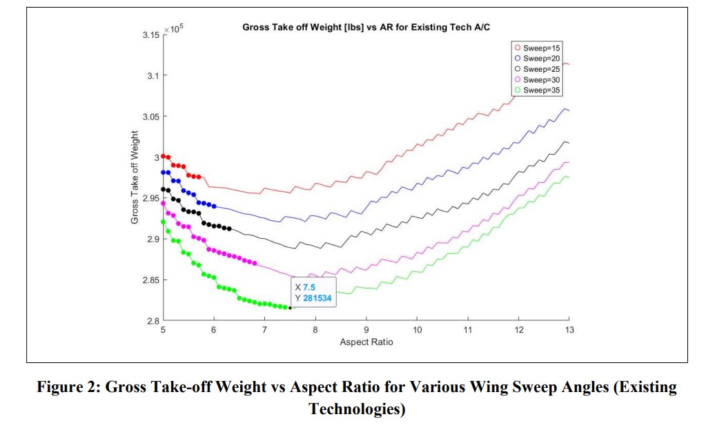 GTOW vs AR Existing Tech