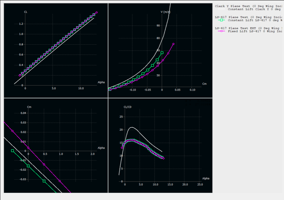 Airfoil Performance Analysis Charts
